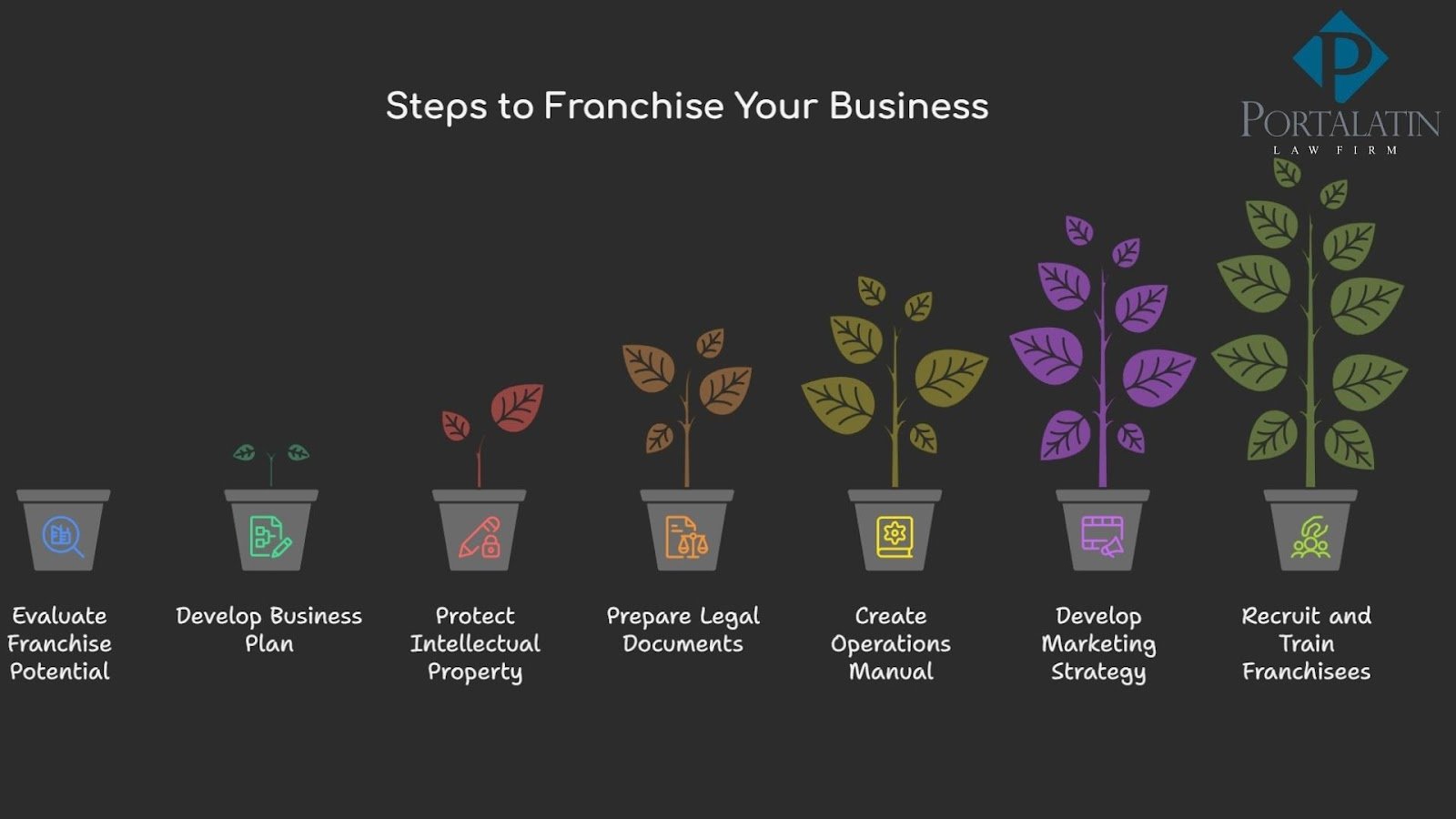 Infographic showing steps to franchise a business: Evaluate, Plan, Protect, Legal, Manual, Market, Recruit.