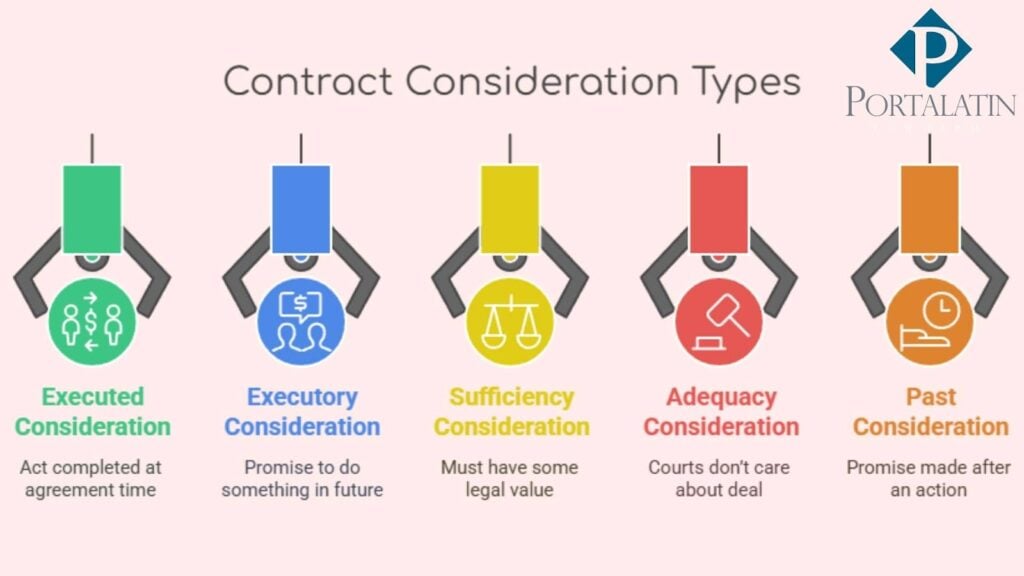 Types of contract consideration infographic with icons.