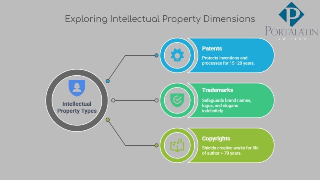 Infographic exploring Patents, Trademarks, Copyrights in Intellectual Property