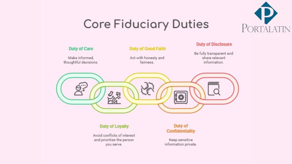 Core fiduciary duties infographic: care, loyalty, honesty, confidentiality.