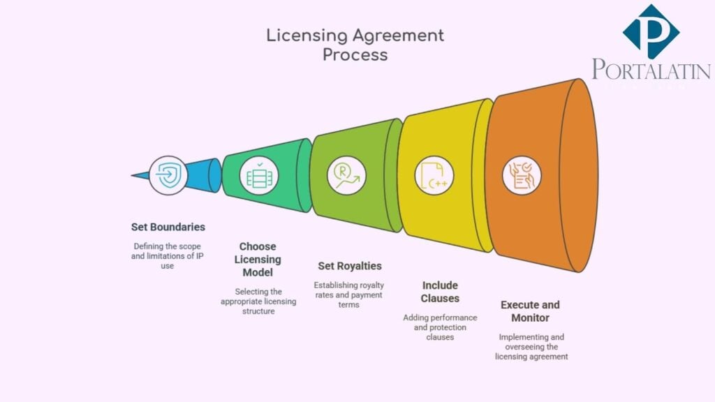 Licensing agreement process infographic with five steps