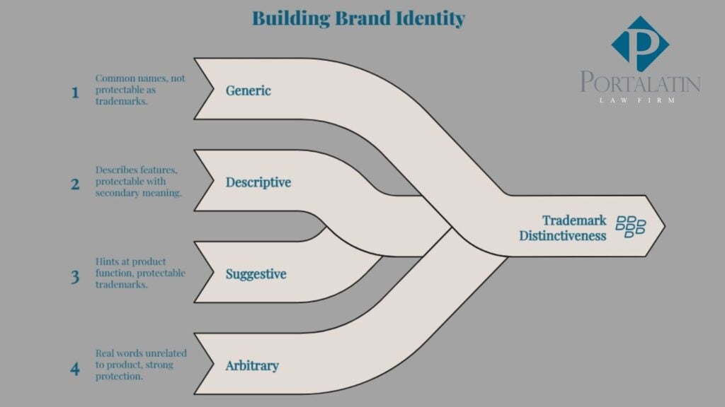 Flowchart of brand identity and trademark distinctiveness.