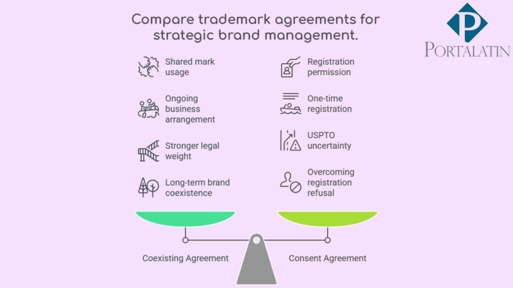 Compare trademark agreements for brand management balance.