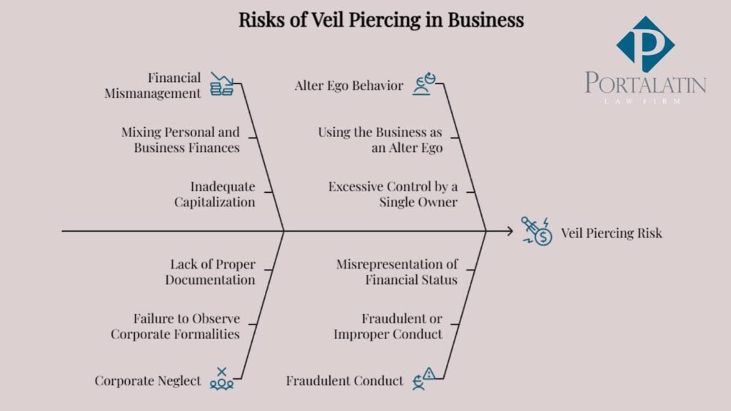 Diagram showing veil piercing risks in business.