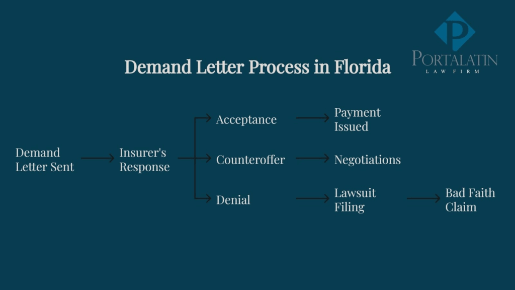 Florida demand letter process flowchart